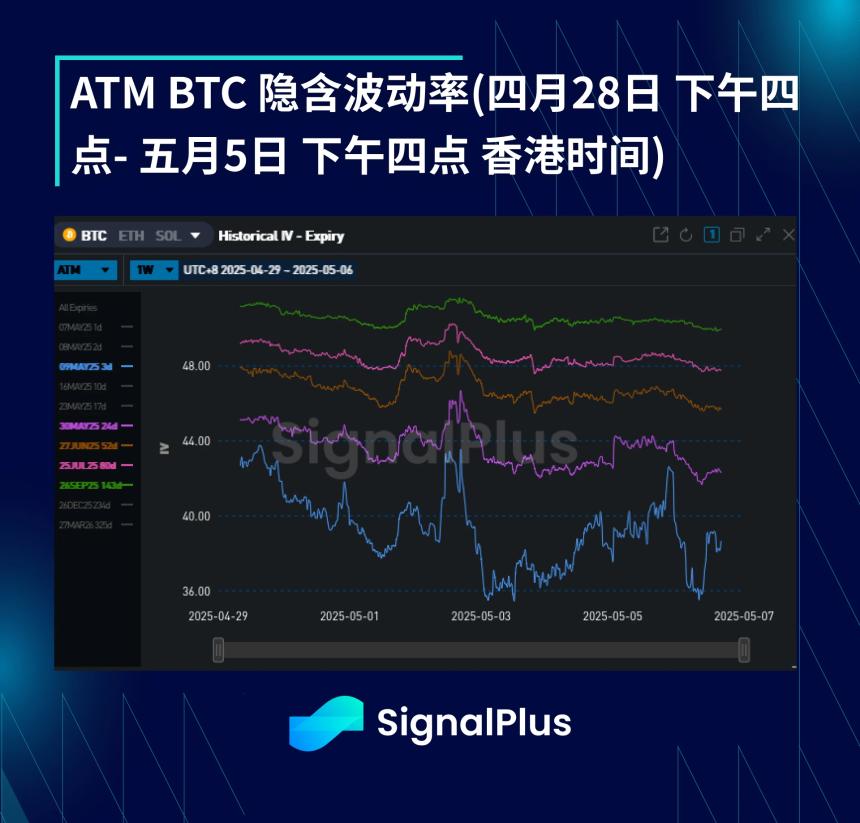BTC波动率周回顾(四月28日-五月5日)