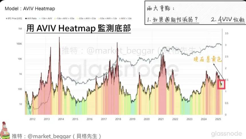 從鏈上數據的視角 探討 BTC 逐漸消失的周期性