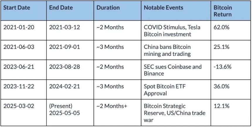 比特币是否正在迈向独立资产之路？