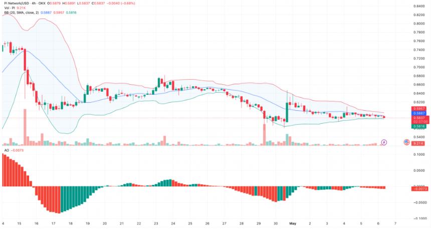 Pi Network价格图表显示从3.00美元峰值下跌至当前0.58美元水平的历史趋势,包括技术指标和价格预测