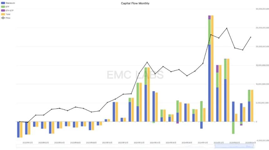 前瞻性交易主导行情，超百亿美元流入，BTC重返94000美元