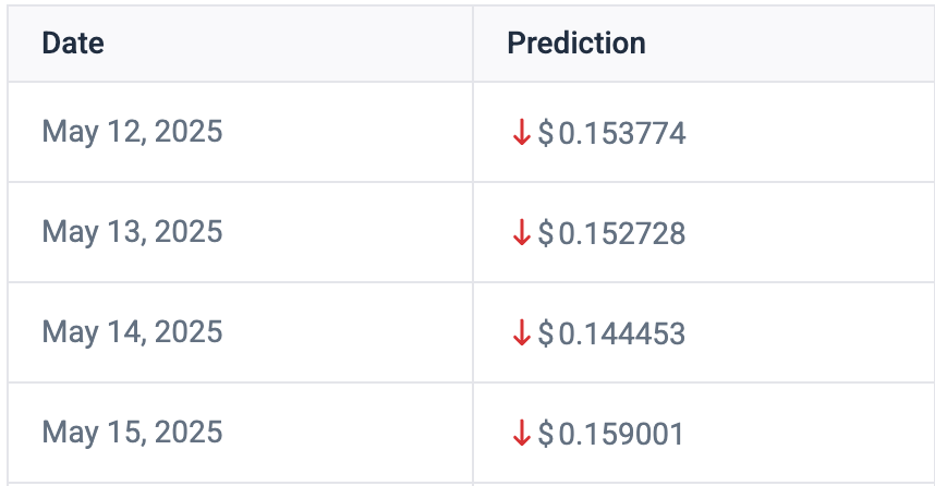 Dogecoin预测:AI揭示了5月中旬的Doge价格2025