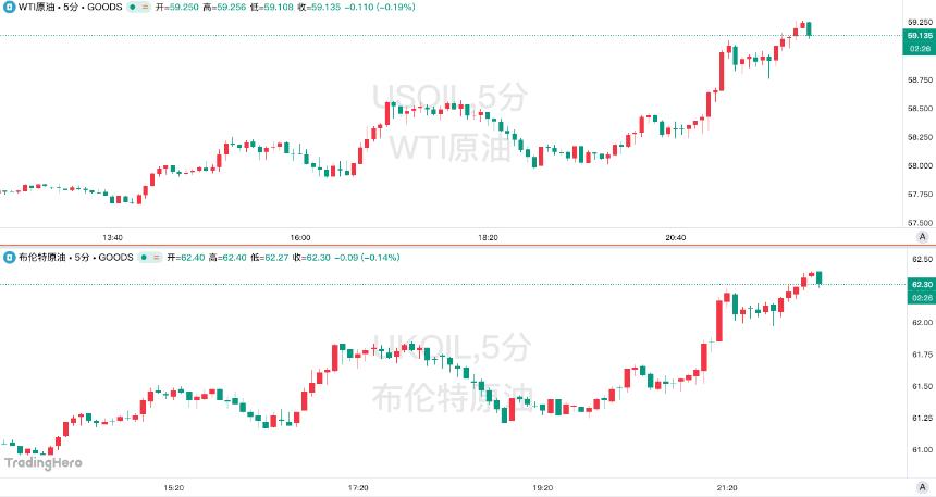 油价强势反弹超3%!技术性修正还是四年低点就是底部?