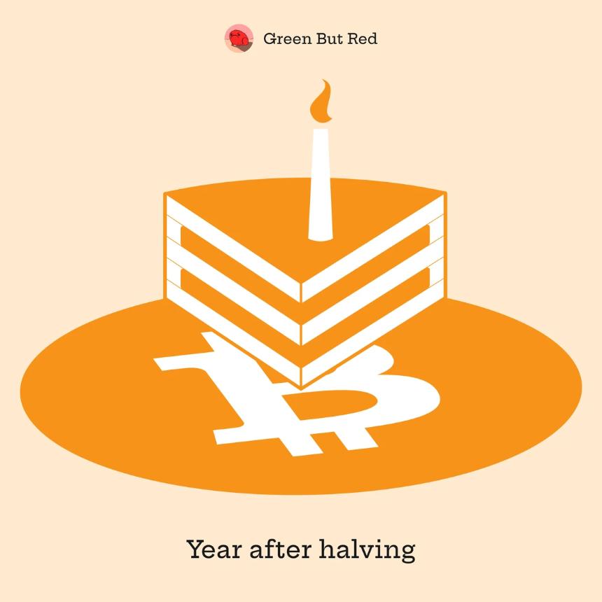 比特币减半一周年：数据表现与市场分析