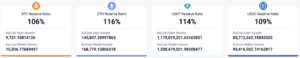 Kucoin连续第30个储备证明报告:BTC为106%,ETH为116%