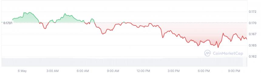 Dogecoin预测:AI揭示了5月中旬的Doge价格2025