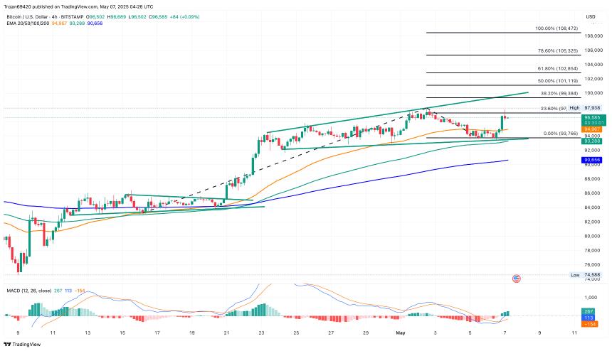 Bitcoin Price Chart