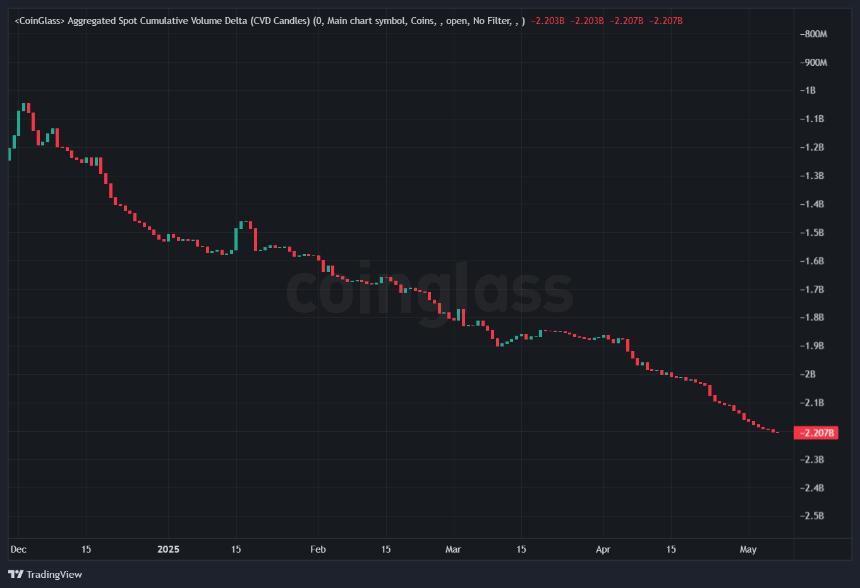 XRP Binance CVD