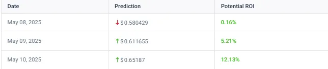 Pi Coin价格预测表显示5月8日至10日的预测,潜在回报率范围从0.16%到12.13%