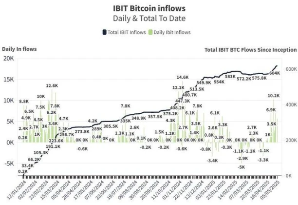 中美正式开启谈判,比特币剑指10万美元