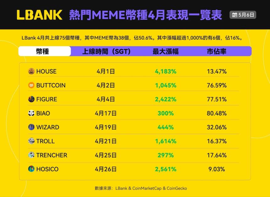 浅谈加密四月：Meme、CEX「卷王」和市场效应新逻辑