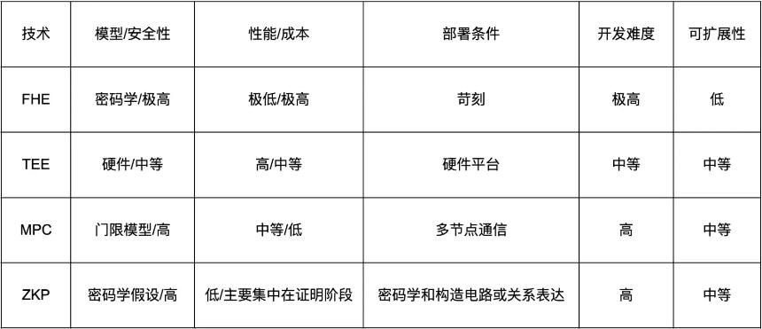 從Sui推出的亞秒級MPC網絡lka看待FHE、TEE、ZKP與MPC的技術博弈
