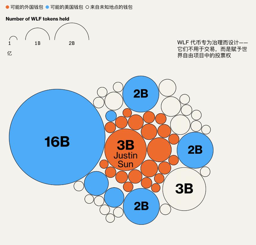 彭博社：TRUMP幣由國外買家主導，晚宴促銷引監管質疑
