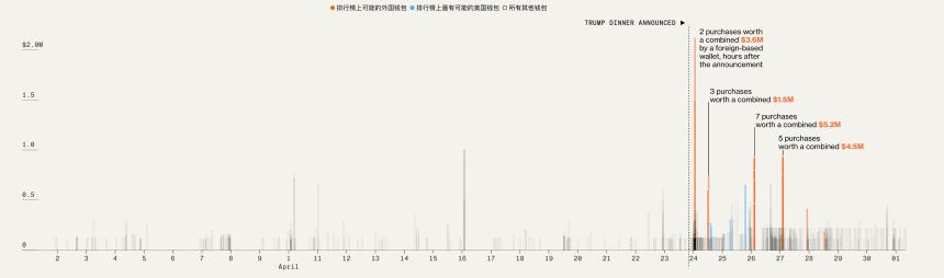 彭博社：TRUMP幣由國外買家主導，晚宴促銷引監管質疑