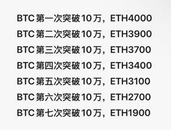 3天暴涨40%，以太坊要起飞？