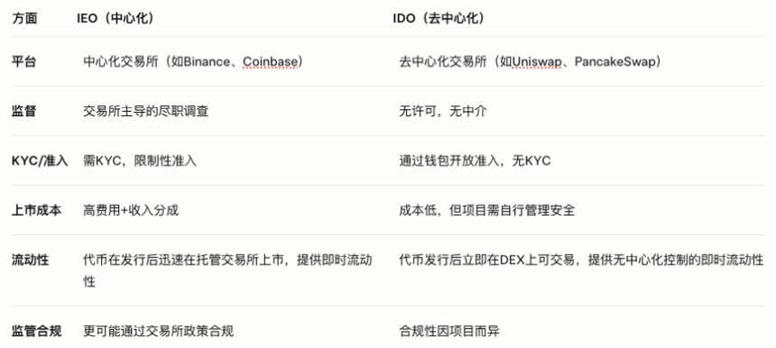 Web3 资产发行趋势：2025 年融资模式比较分析
