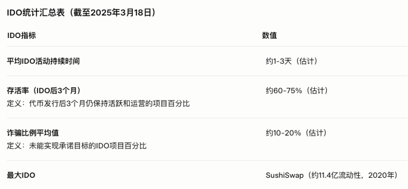 Web3 资产发行趋势：2025 年融资模式比较分析