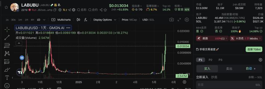 拉布布全球爆紅，同名MEME幣LABUBU暴漲數十倍