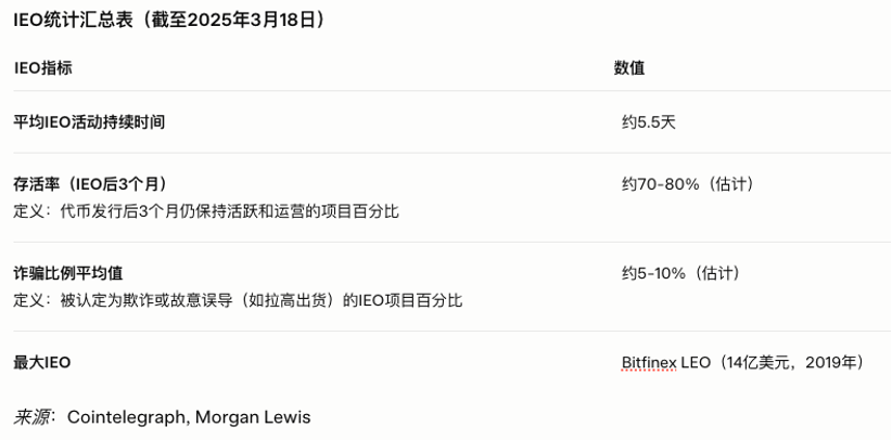 Web3 资产发行趋势：2025 年融资模式比较分析