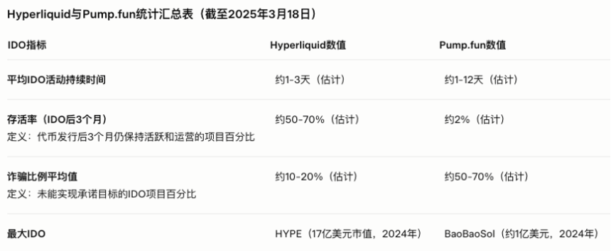 Web3 资产发行趋势：2025 年融资模式比较分析