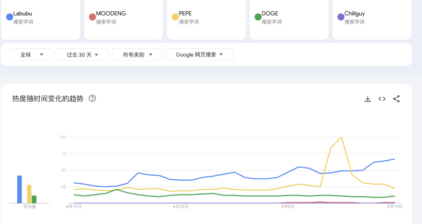 拉布布全球爆紅，同名MEME幣LABUBU暴漲數十倍