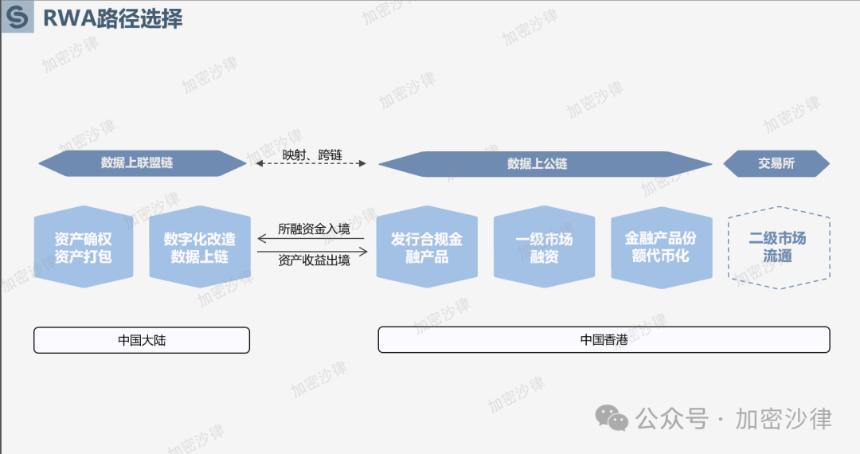 Web3 律師深度解析：大陸企業如何在香港成功發行 RWA 產品？