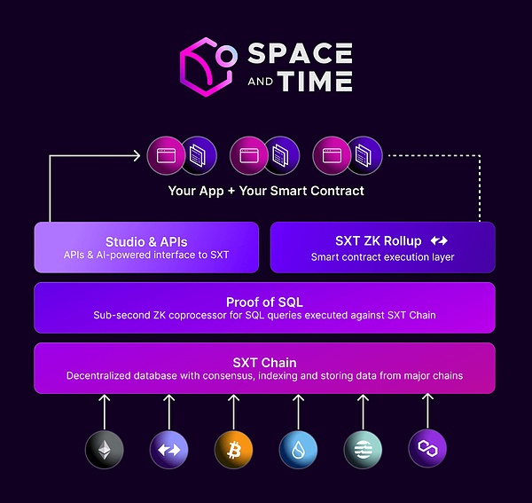 微軟押注的鏈上計算黑馬？一文看懂 Space and Time 項目的技術亮點與布局