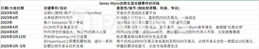 合约巨鲸 James Wynn：从贫民窟到加密大玩家，12 亿美元的疯狂赌局