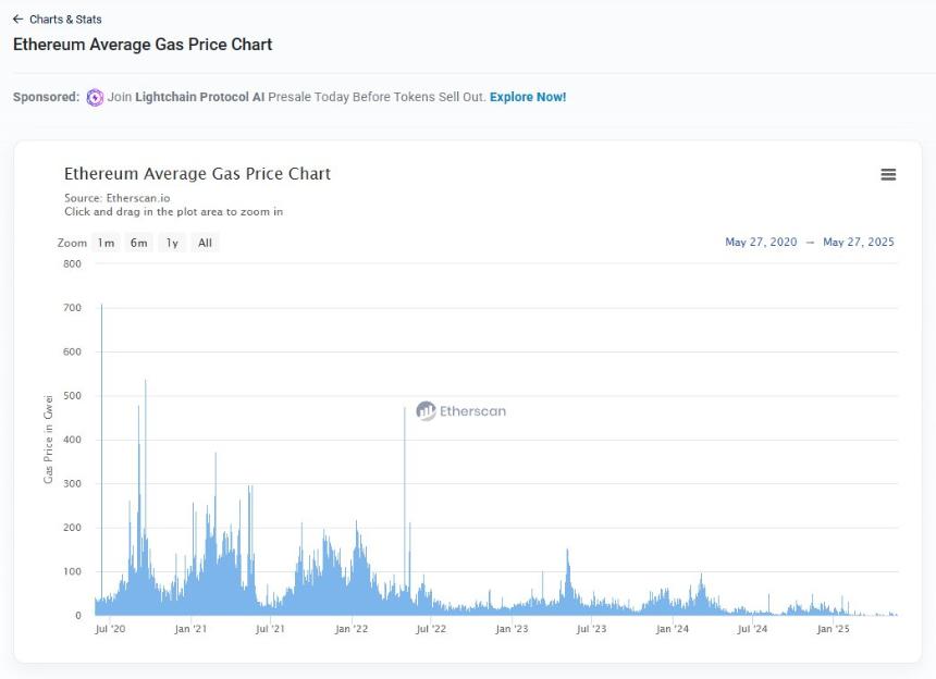 以太坊 Gas 費便宜了 L2 在解決什麼核心問題？