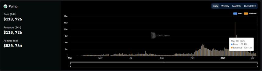 Pump.fun发币，Meme“药丸”了？