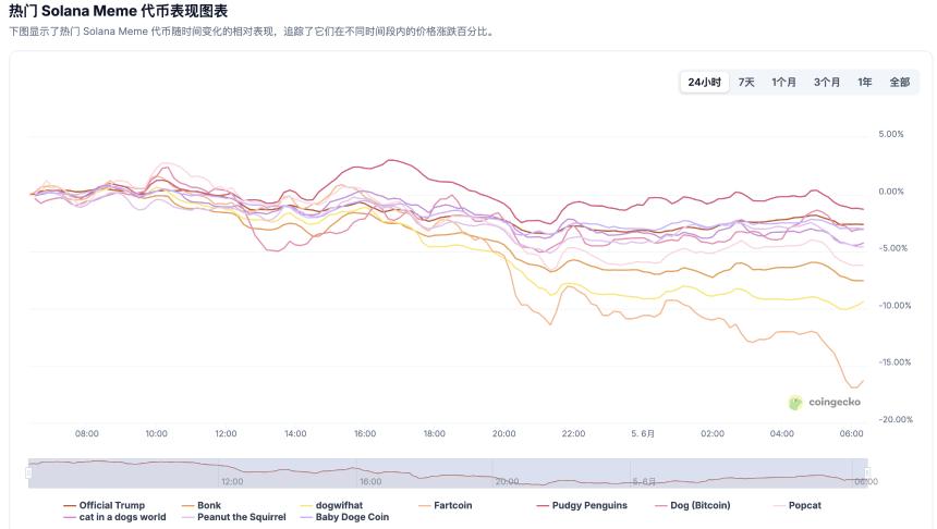 Pump.fun发币传闻引发MEME币下跌避险，Solana生态头号“毒瘤”实至名归？