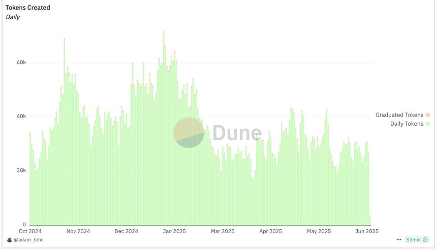 Pump.fun发币传闻引发MEME币下跌避险，Solana生态头号“毒瘤”实至名归？
