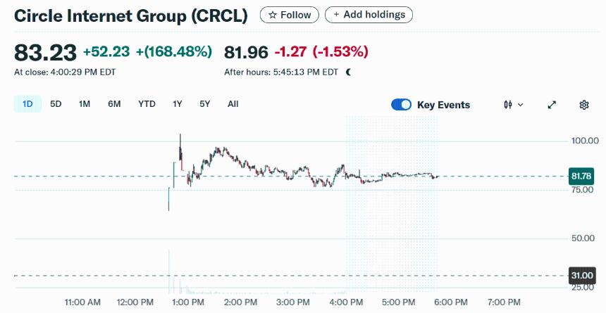 穩定幣「第一股」Circle 美國 IPO 首日開盤漲 122%，收漲近 170%