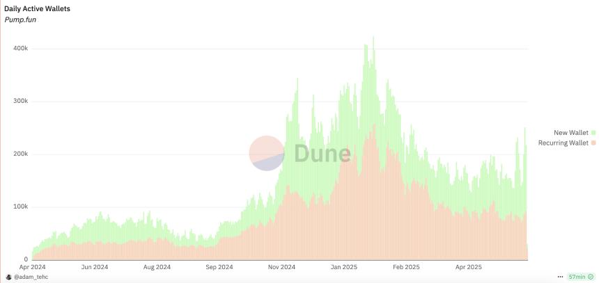 Pump.fun发币传闻引发MEME币下跌避险，Solana生态头号“毒瘤”实至名归？