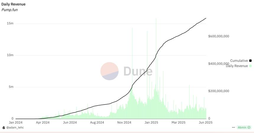 Pump.fun发币传闻引发MEME币下跌避险，Solana生态头号“毒瘤”实至名归？