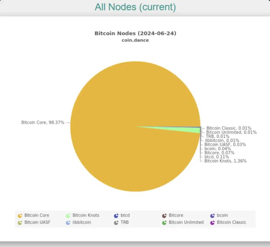 聊聊比特币 Core 交易中继争议以及为何要支持它