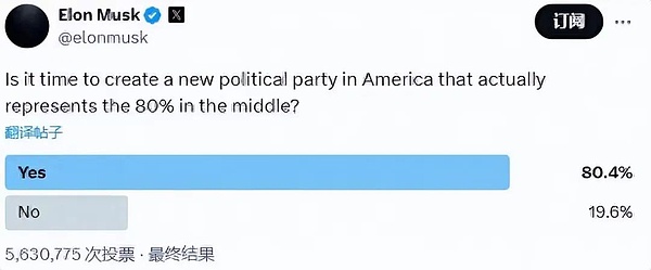 2025年马斯克要建“美国党”？加密货币博彩市场Polymarket与X合作 胜算上升