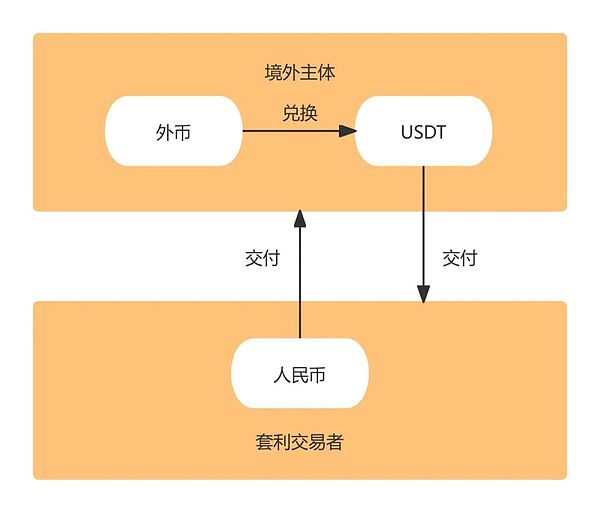 虚拟货币搬砖套利——谨防外汇对敲型法律风险