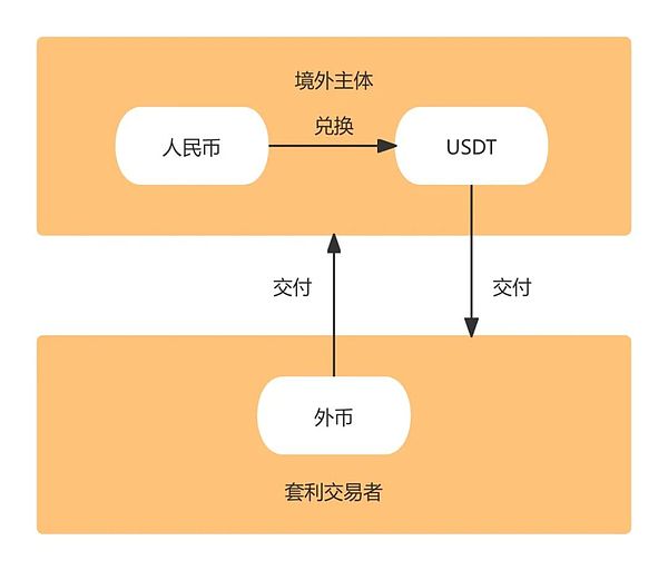 虚拟货币搬砖套利——谨防外汇对敲型法律风险