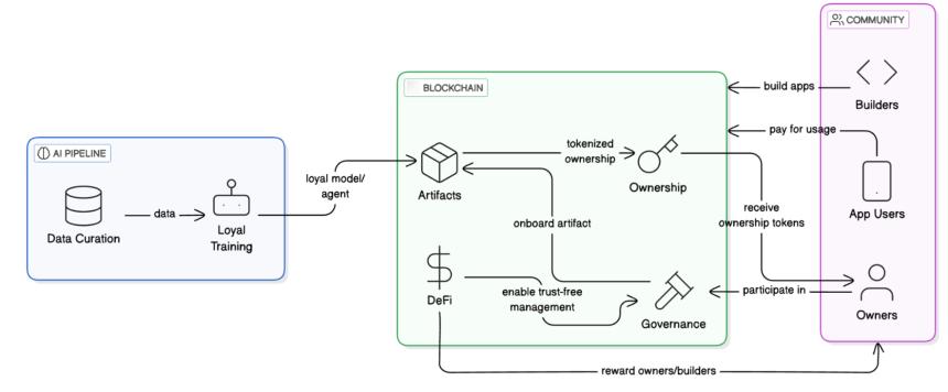 探討 AI Layer1：尋找鏈上 DeAI 的沃土