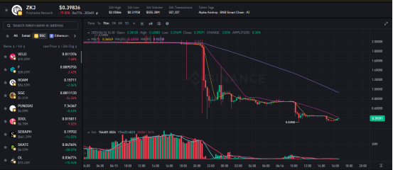 ZKJ、KOGE暴跌80%成积分“绞肉机”，币安Alpha还能玩吗？