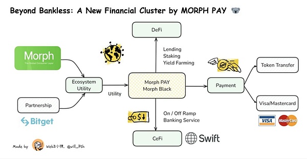 消费级区块链 Morph 的破局之路：支付串联金融 迈向消费