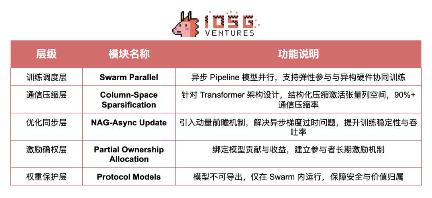 Crypto AI的聖杯：去中心化訓練的前沿探索