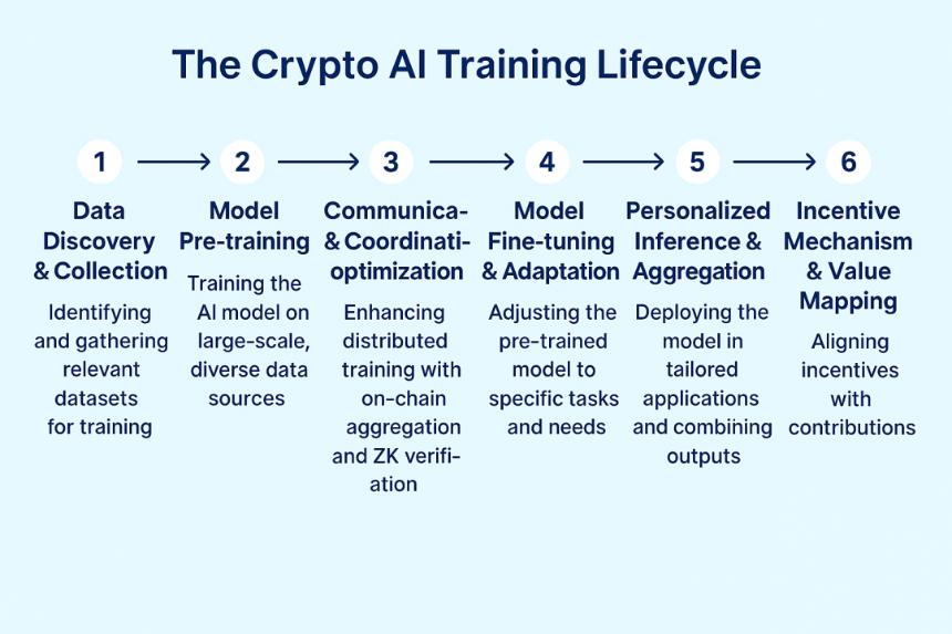 Crypto AI的聖杯：去中心化訓練的前沿探索