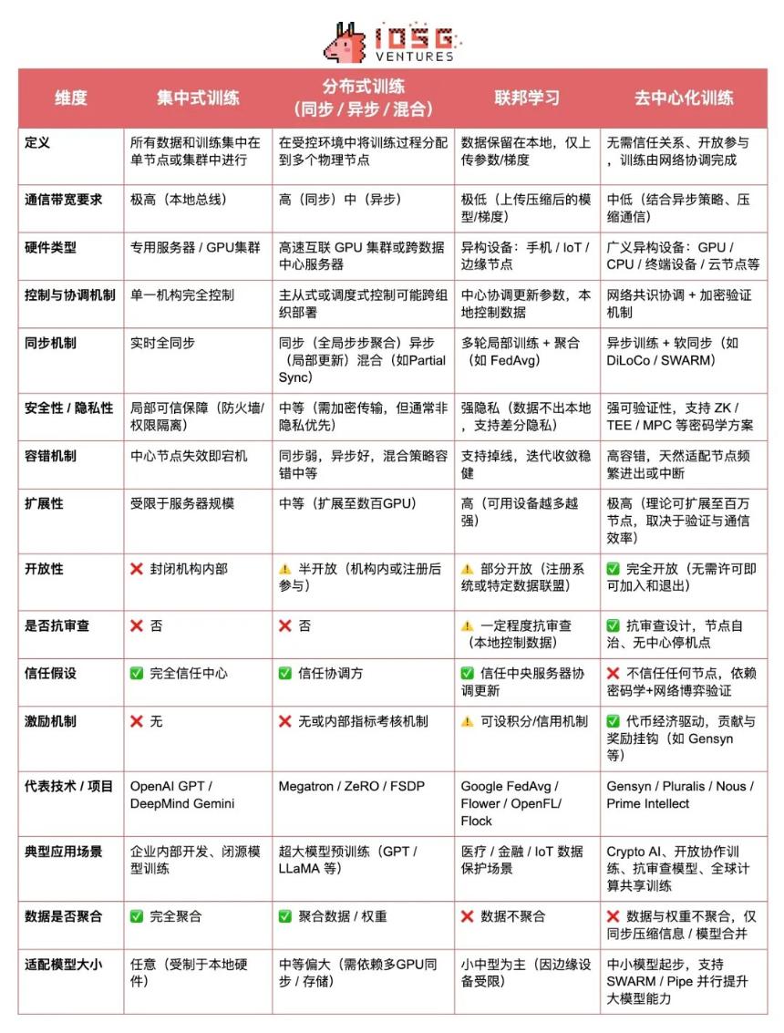 Crypto AI的聖杯：去中心化訓練的前沿探索