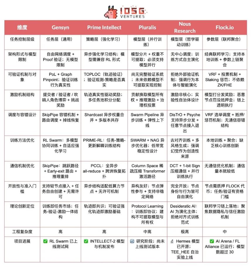 Crypto AI的聖杯：去中心化訓練的前沿探索