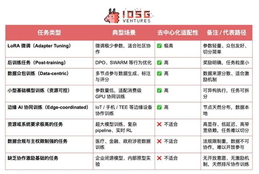 Crypto AI的聖杯：去中心化訓練的前沿探索
