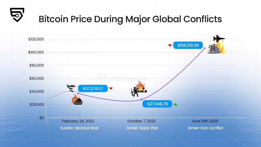 戰爭如何影響比特幣？五年價格軌跡深度解析
