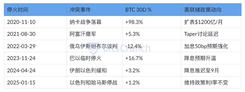 戰爭如何影響比特幣？五年價格軌跡深度解析