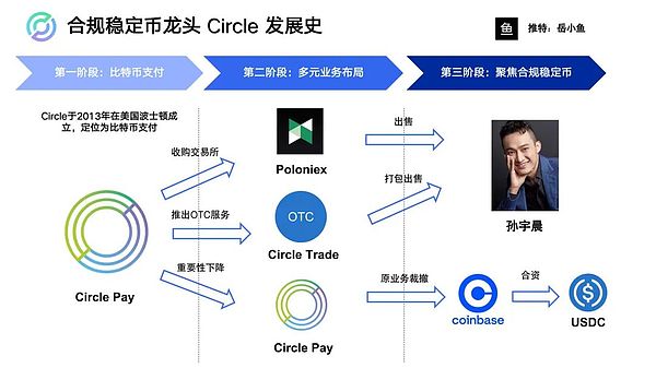 一文了解合规稳定币龙头Circle发展史